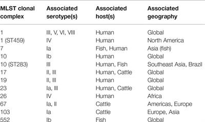 Genomic Insights Into the Distribution and Evolution of Group B Streptococcus